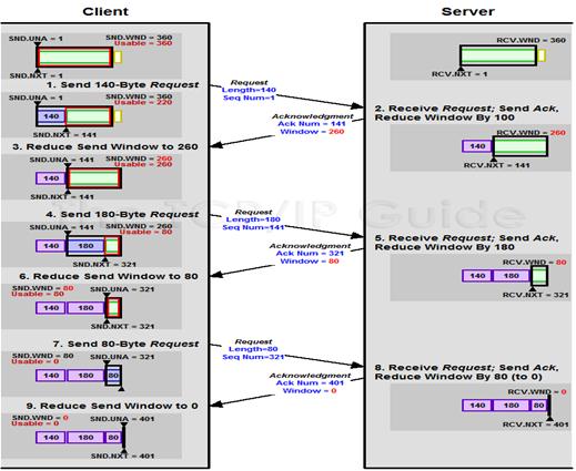 TCP具体解释（3）：重传、流量控制、拥塞控制……