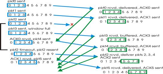 TCP具体解释（3）：重传、流量控制、拥塞控制……