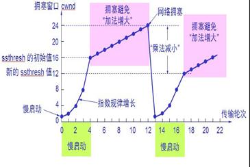 TCP具体解释（3）：重传、流量控制、拥塞控制……