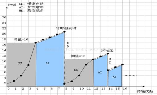 TCP具体解释（3）：重传、流量控制、拥塞控制……