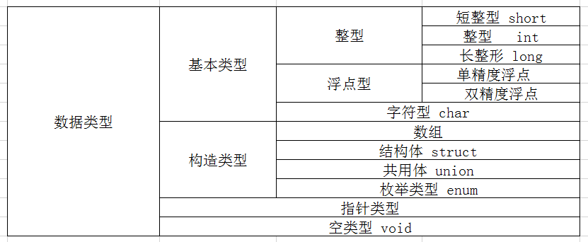 
			
				C语言数据类型总结			