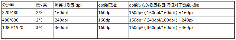 宽160dp的像素