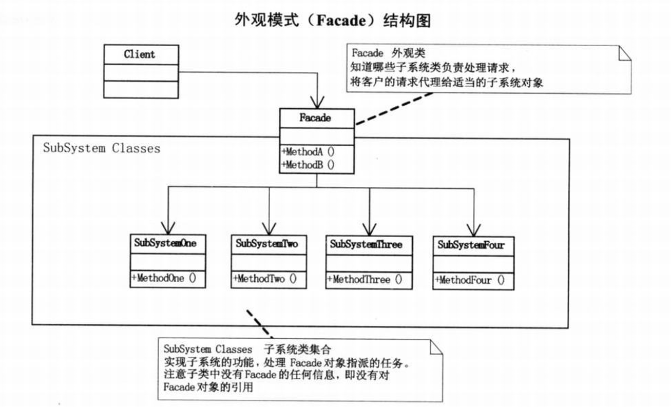 外观模式结构图