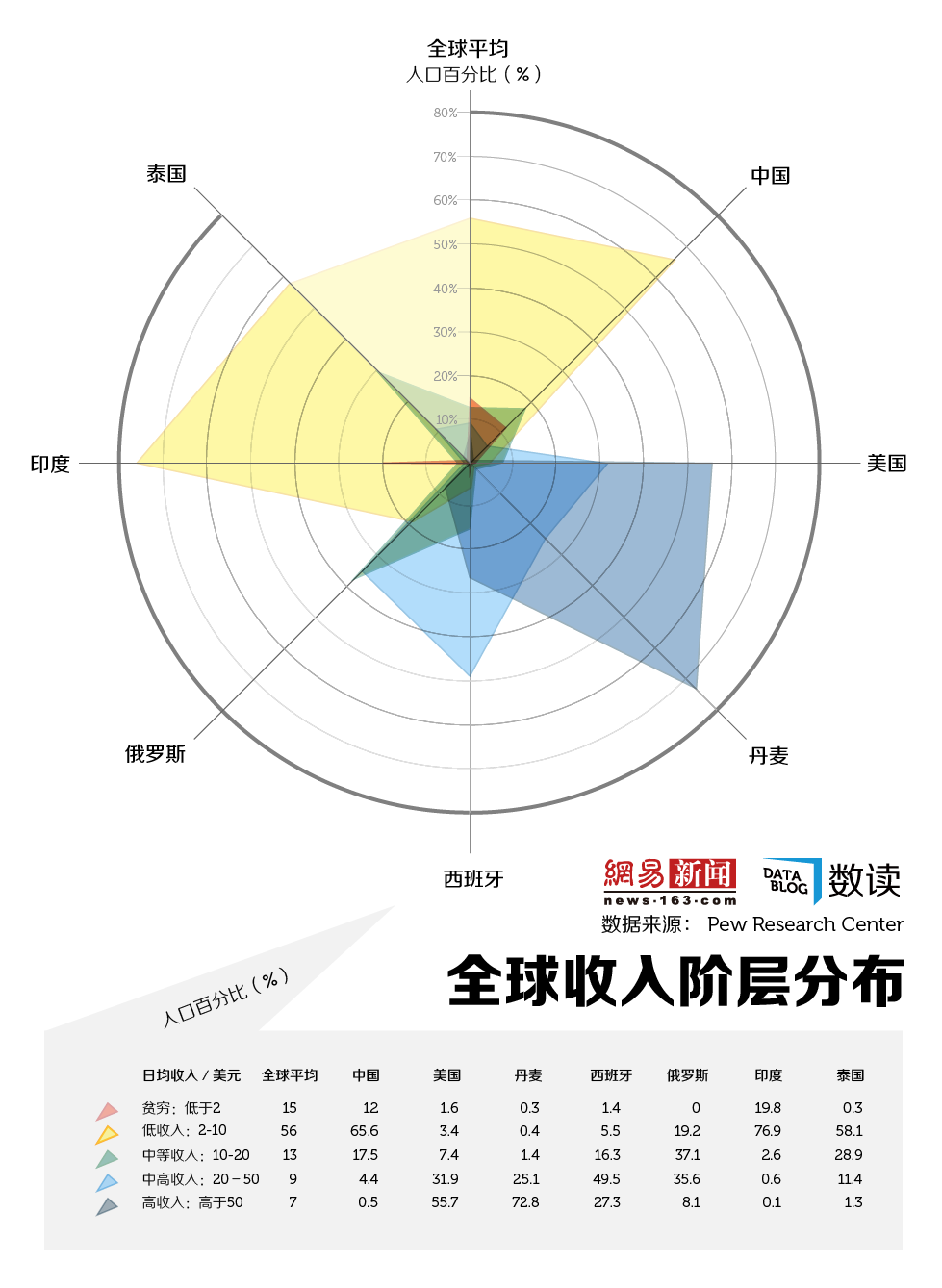 当你不为生计而发愁时，你就有了更多选择兴趣的资本