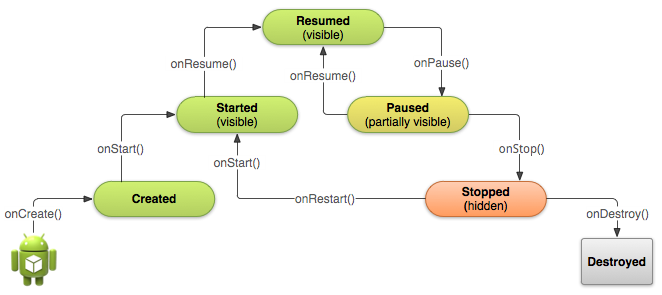 图1. A simplified illustration of the Activity lifecycle, expressed as a step pyramid