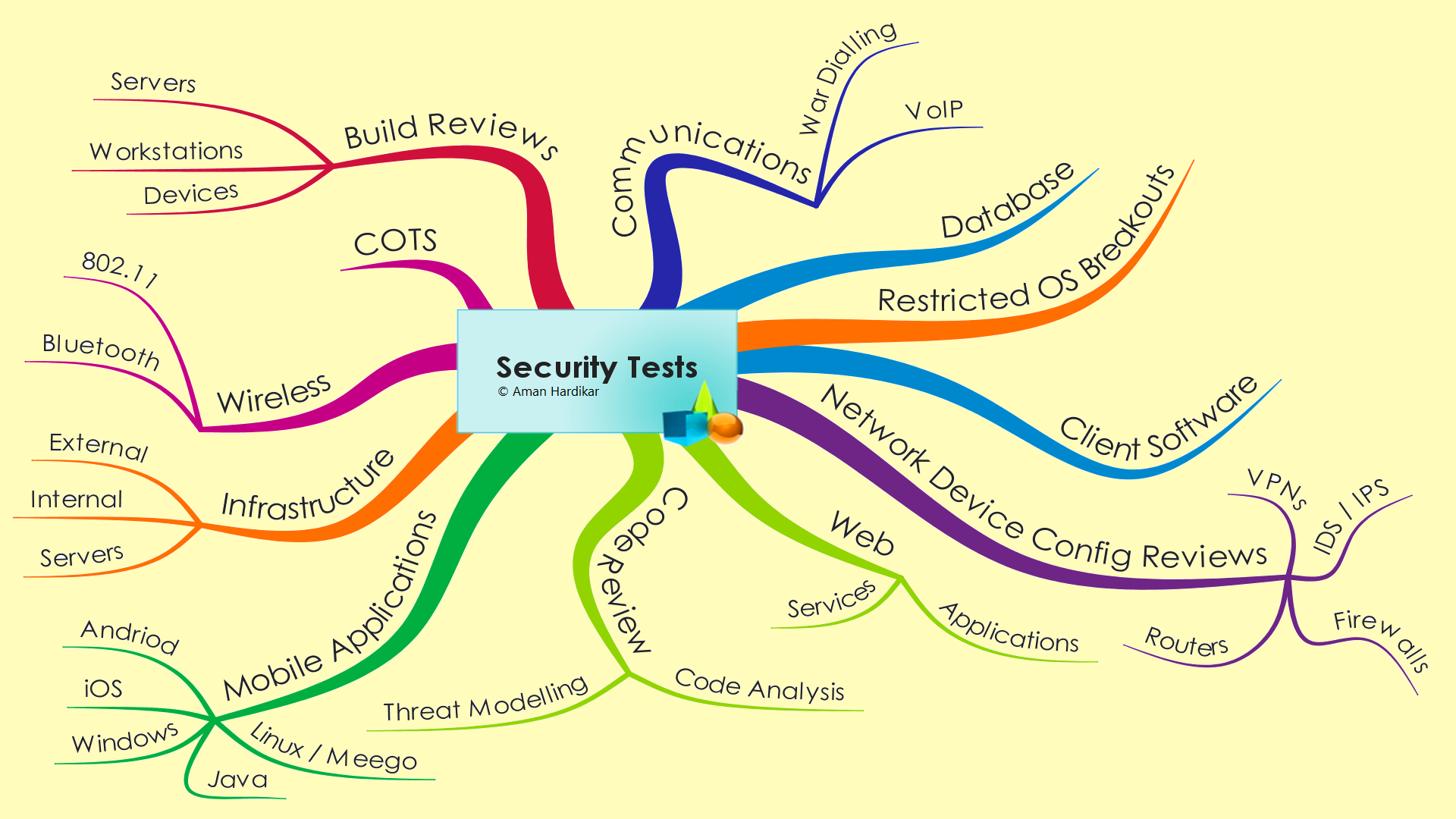 Security Tests v1.0