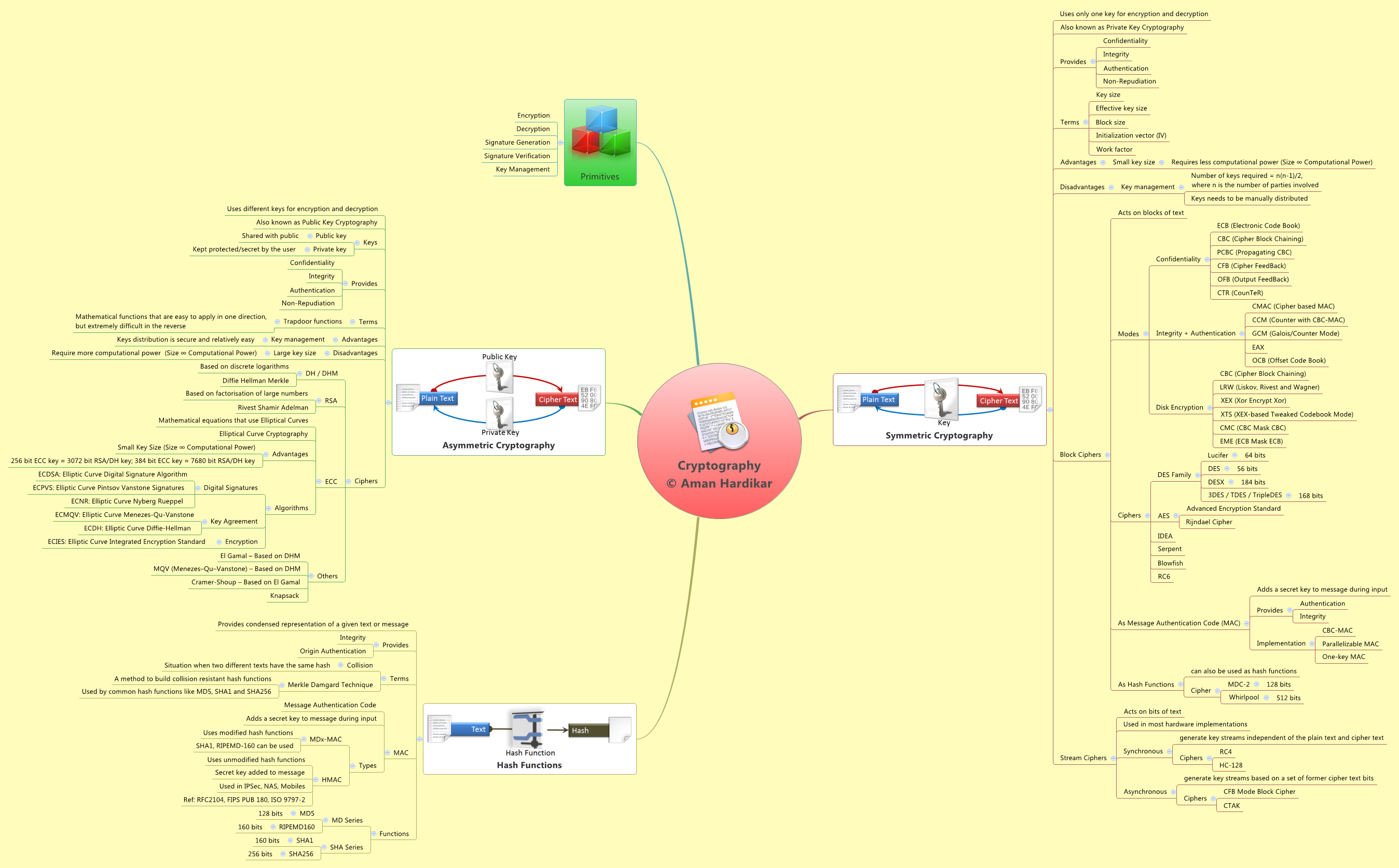 Cryptography