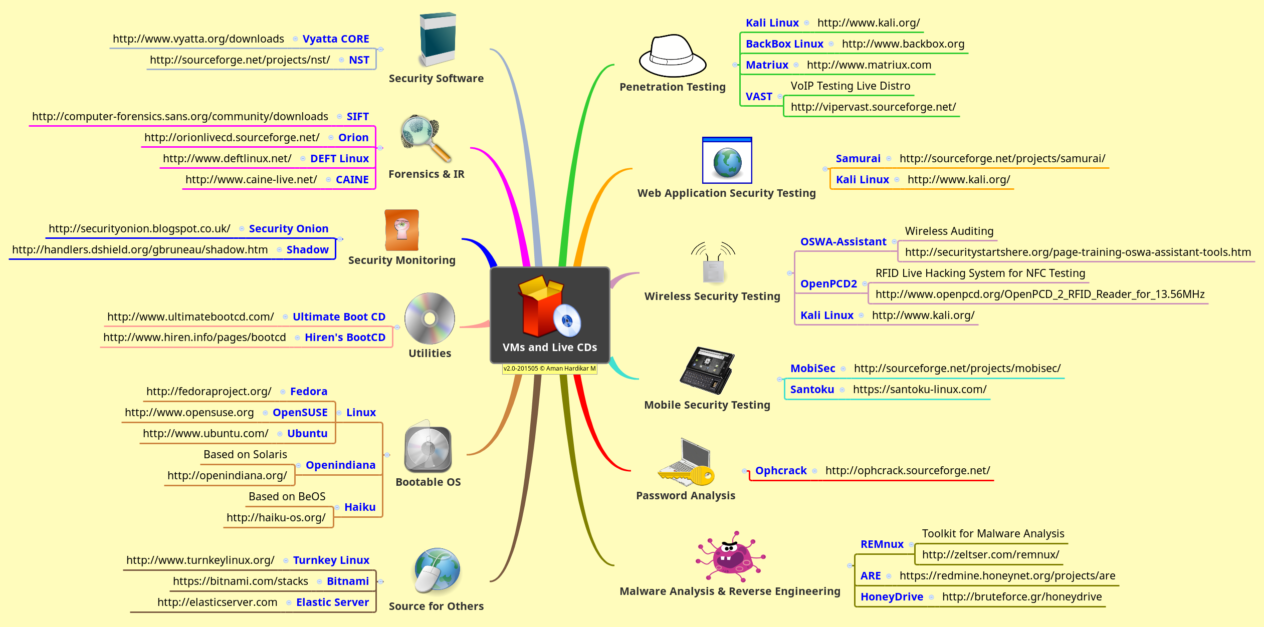 Org page. Интеллект карта Linux Distro. Kali Linux Ментальная карта. Mindmap Linux. Примеры интеллект карт по Linux.