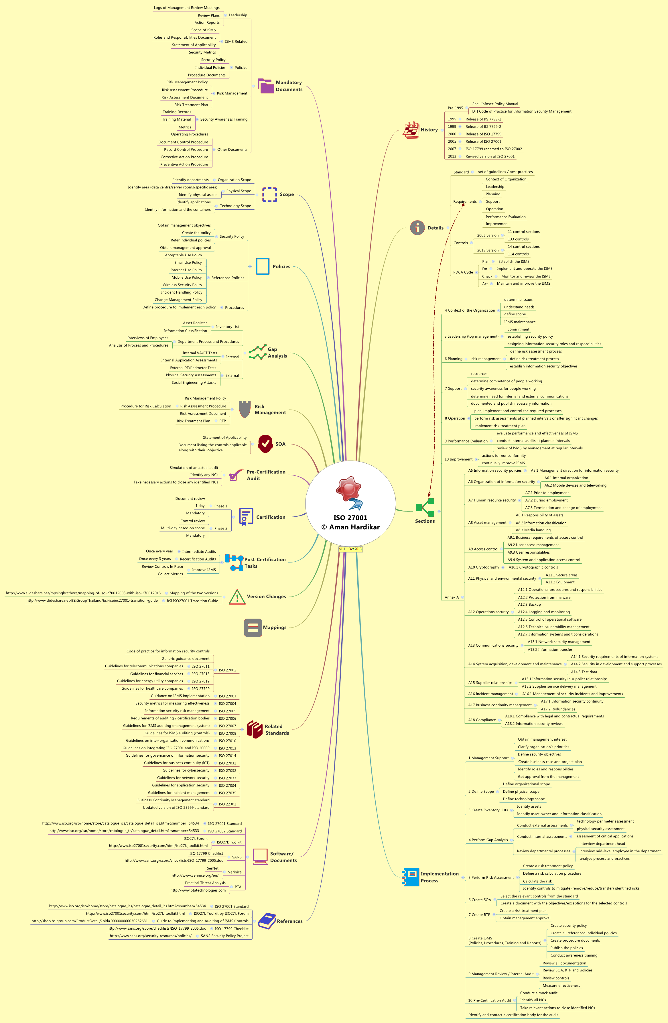 ISO27001