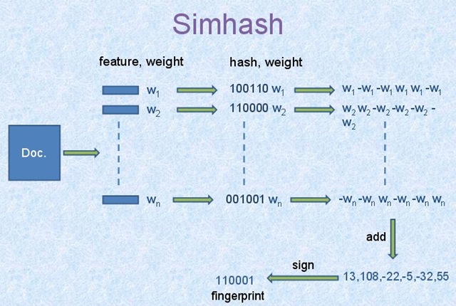 simhash演算法步驟描述