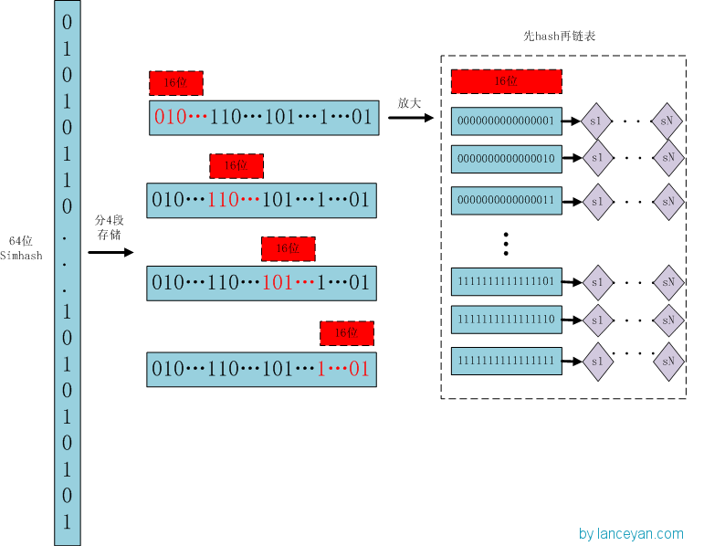 使用hash查找simhash