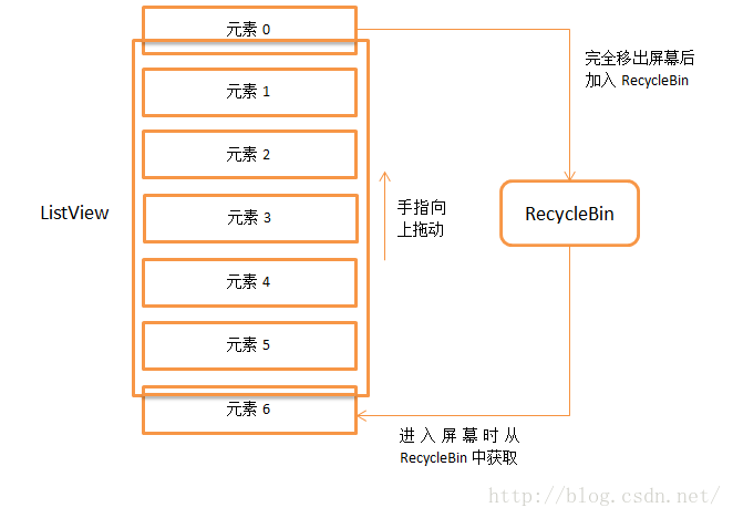 ListView异步加载乱序原因分析及解决