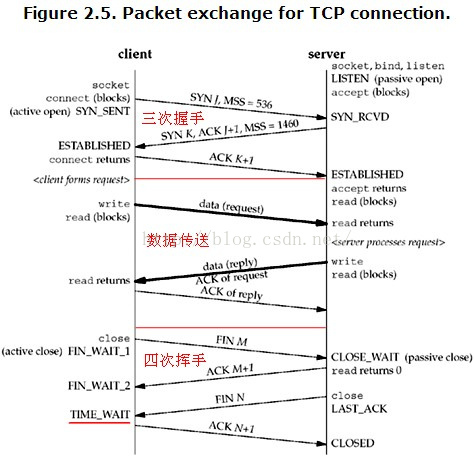 TCP状态图