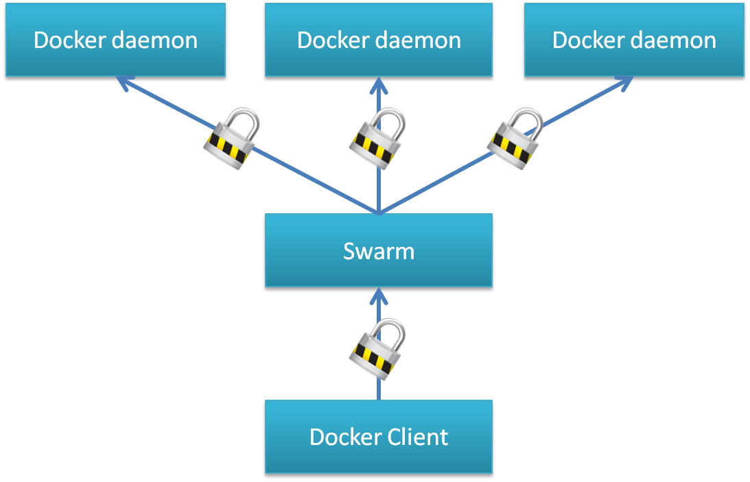 docker swarm TLS