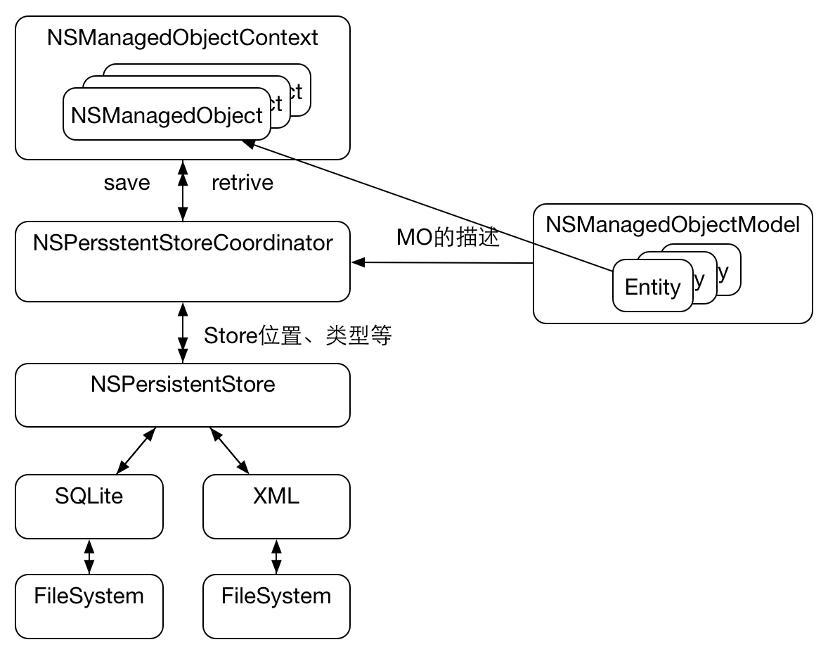 CoreData模型