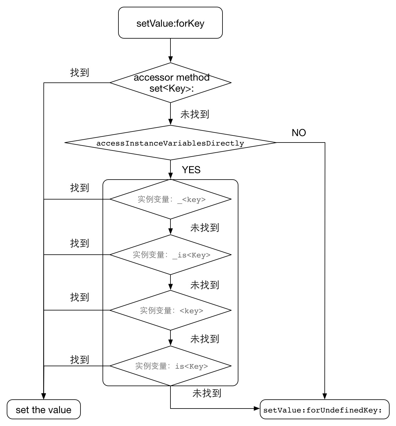 KVCsetValue搜索顺序