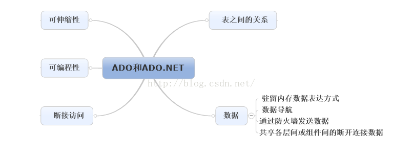 ADO.NET (二)—— ADO和ADO .NET对比