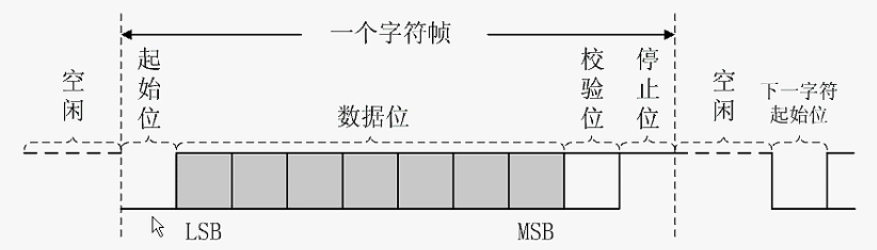 异步通信