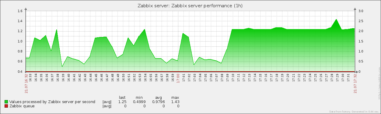 Server Perfermance