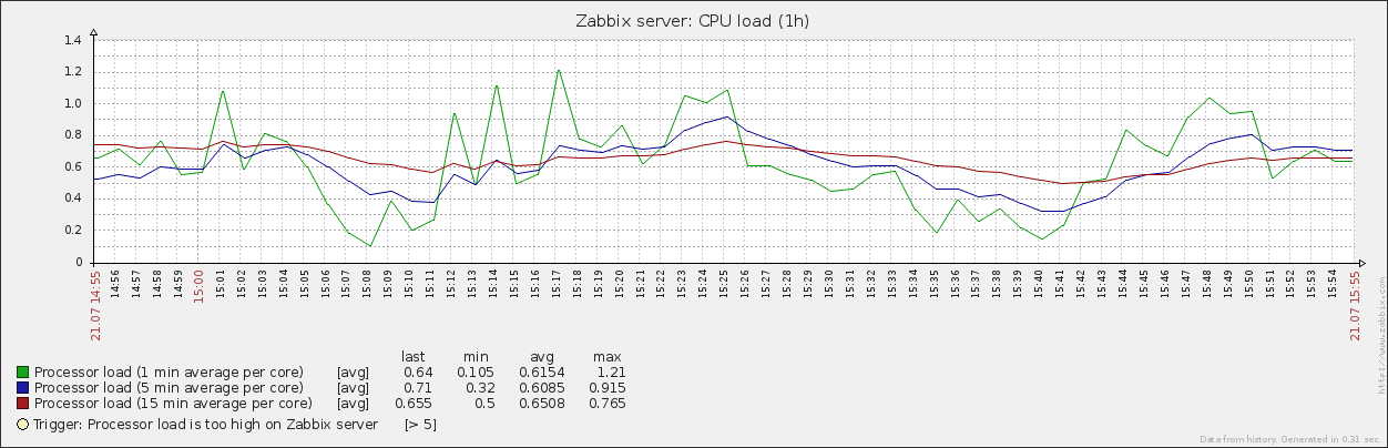 CPU Load