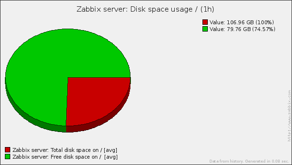 Disk Space Usage