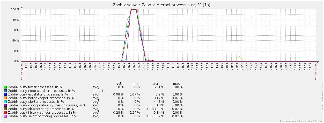 Internal Process Busy