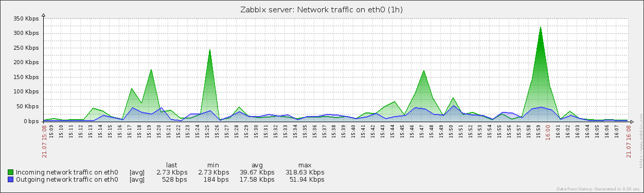 Network Traffic