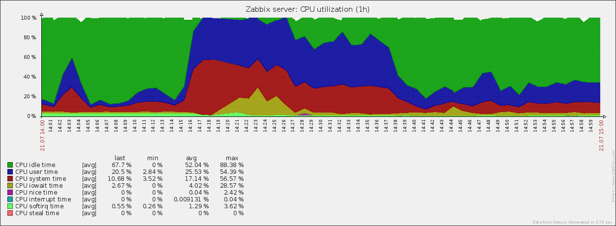 CPU Utilization