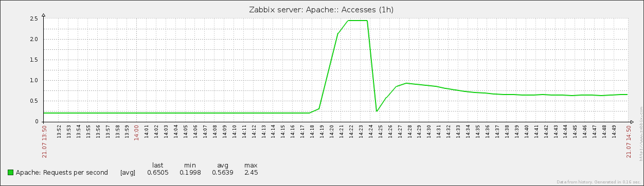 Apache Access