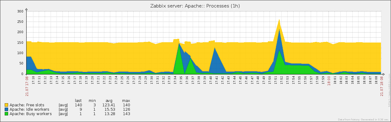 Apache Process