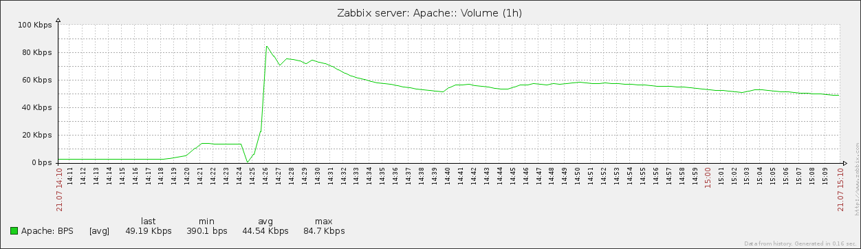 Apache Volume