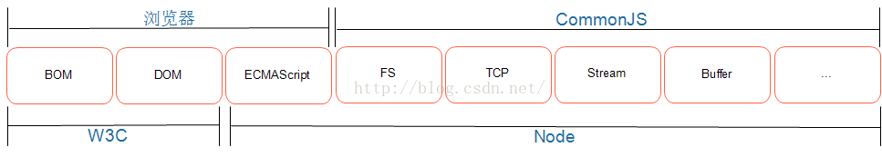 node与浏览器以及W3C组织、CommonJS组织、ecmascript之间的关系