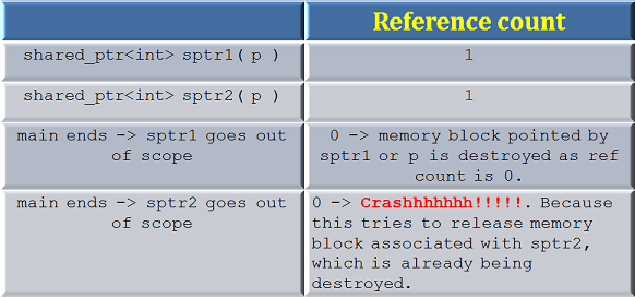 shared_ptr crash