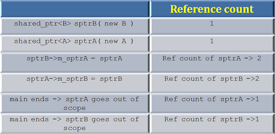 cyclic reference crash example