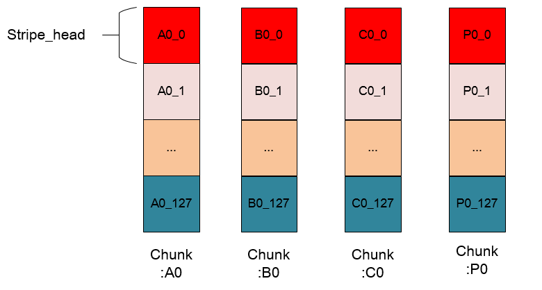 stripe_head架构