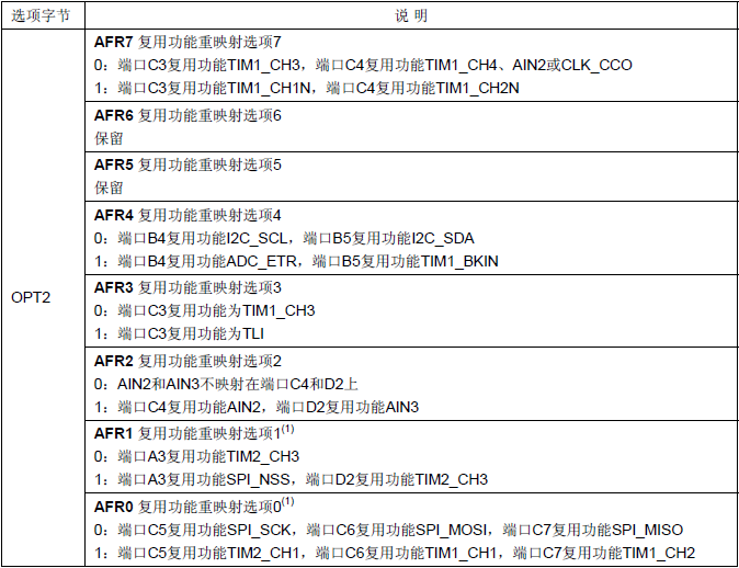 Option Byte怎么完成CH3通道PWM输出IO复用