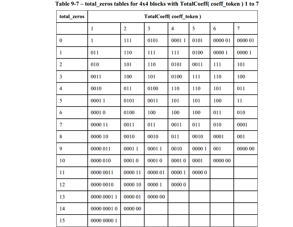 Table 97 total_zeros tables for 4x4 blocks with TotalCoeff(coeff