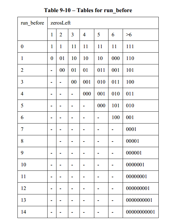 Table 97 total_zeros tables for 4x4 blocks with TotalCoeff(coeff