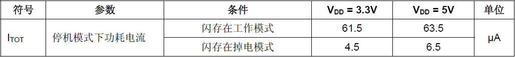 停机模式下的功耗测量结果