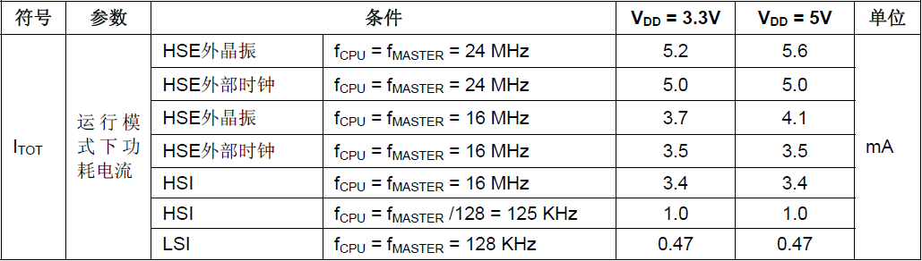 运行模式下的功耗测量结果