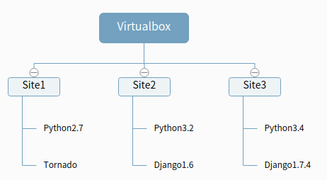 如何正确安装python_python删除虚拟环境