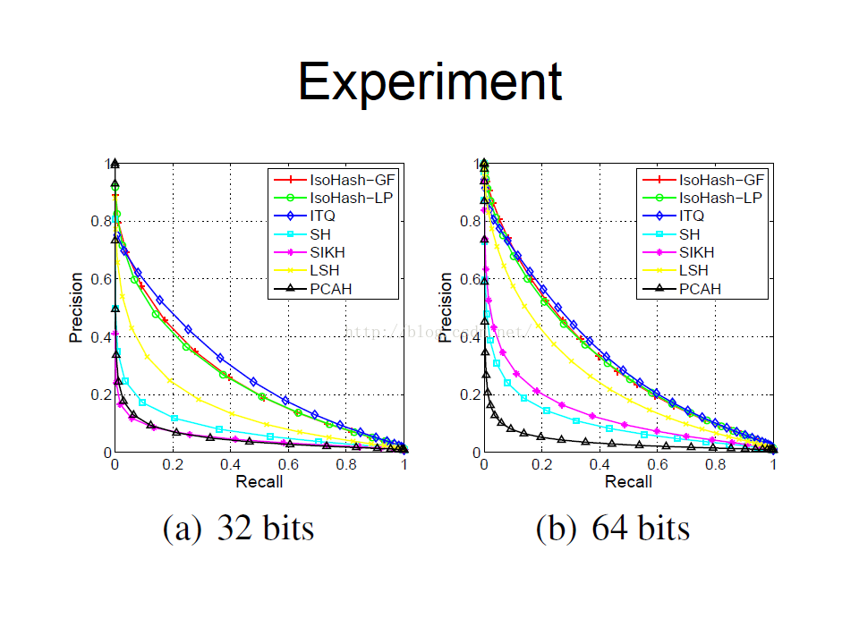 图像检索3：IsoHash( Isotropic Hashing)