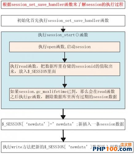 
			
				PHP实现多web服务器共享SESSION数据-session数据写入mysql数据库			