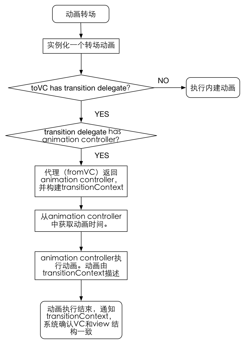 轉場動畫整體流程圖