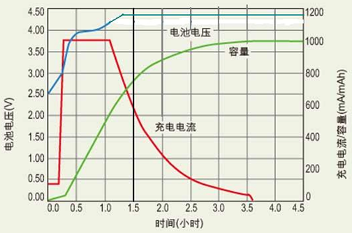 MTK65XX平台充电调试总结