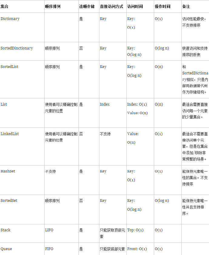 C#集合类型总结和性能分析