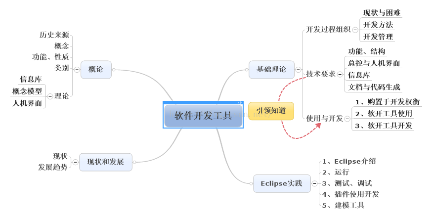 软件开发工具(一)——概论