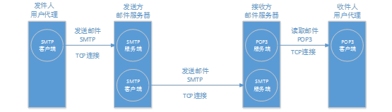SMTP协议简介_MSTP协议