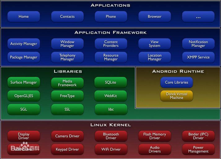 Android系统架构
