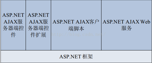 计算机生成了可选文字: ASP.NETAJAX服务器端控件ASP.NETAJAX服务器端控件扩展ASP.NETAJAX客户端脚木ASP.NETAJAXWCb服务ASP.NET框架